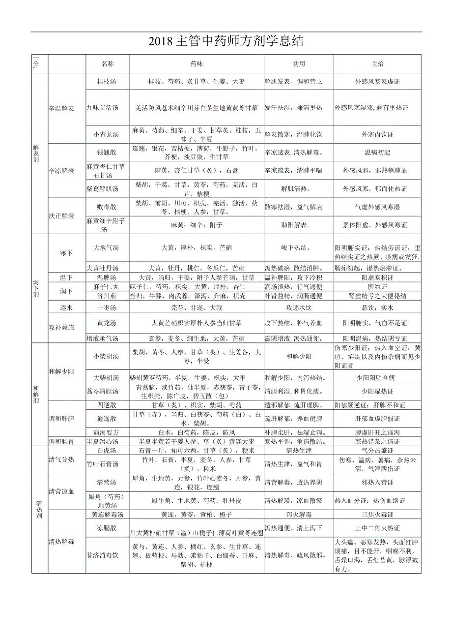 (完整版)2018卫生资格考试主管中药师方剂学总结.docx_第1页