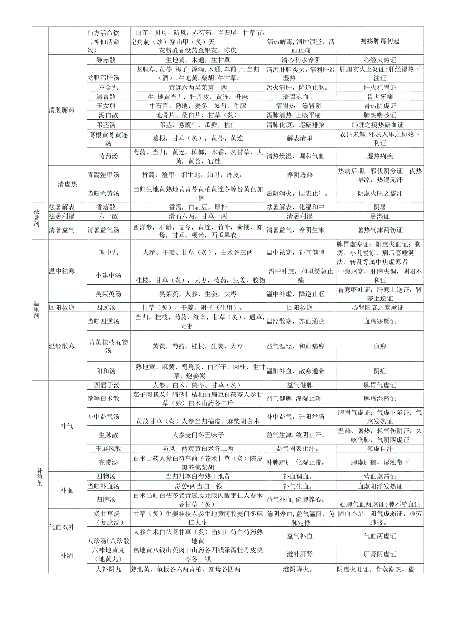 (完整版)2018卫生资格考试主管中药师方剂学总结.docx_第2页