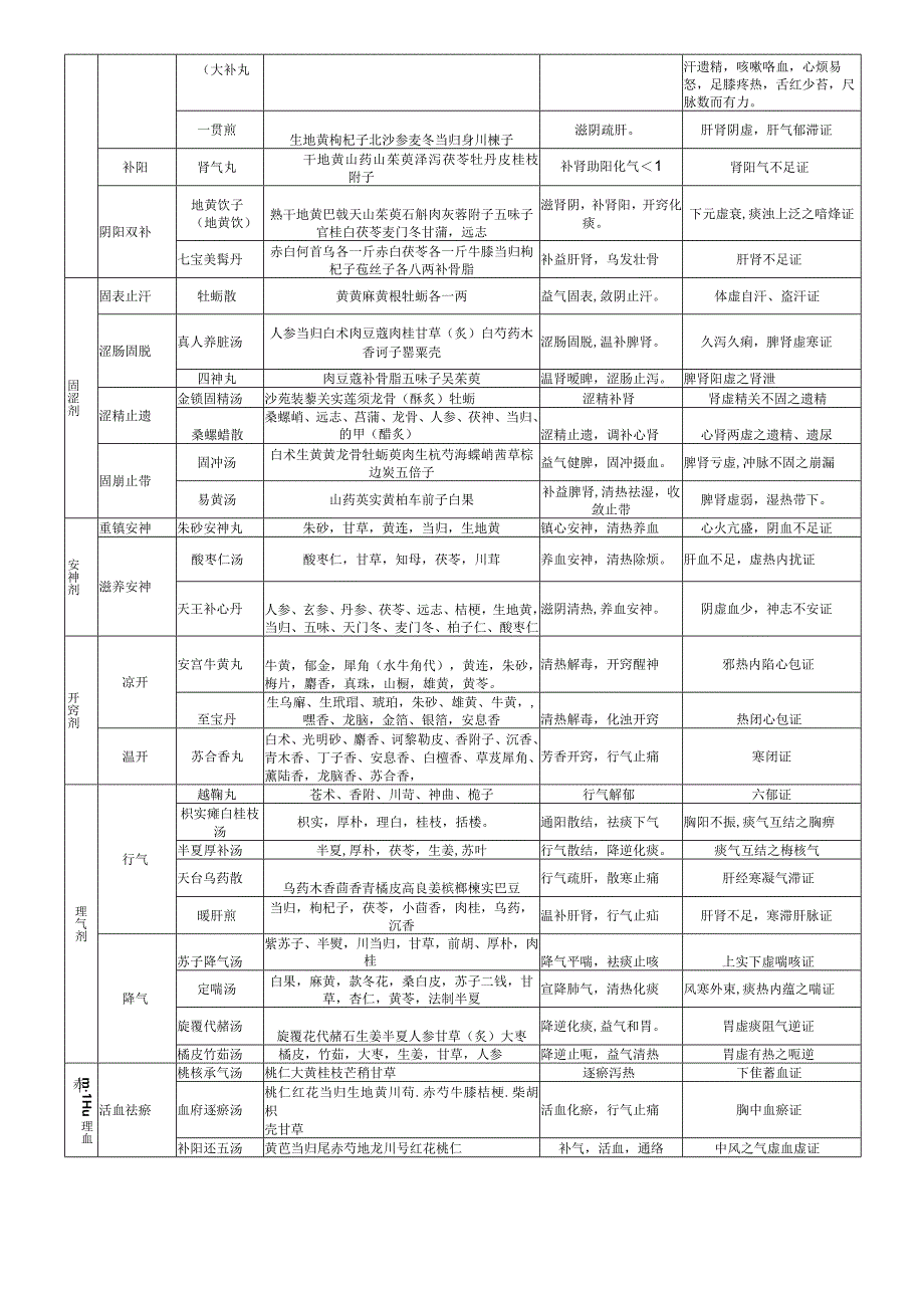 (完整版)2018卫生资格考试主管中药师方剂学总结.docx_第3页