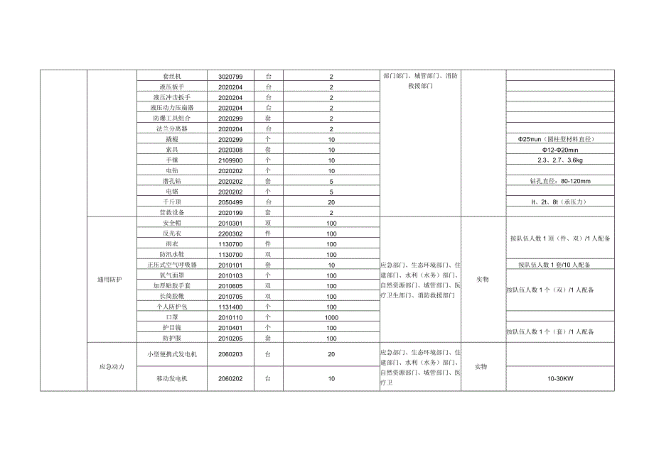 县（市、区）应急物资储备指引.docx_第2页