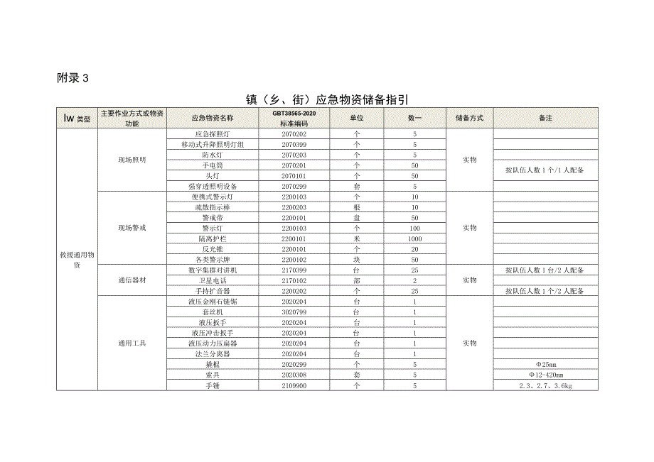 镇（乡、街）应急物资储备指引.docx_第1页