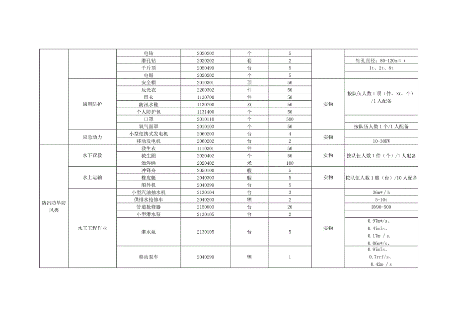 镇（乡、街）应急物资储备指引.docx_第2页