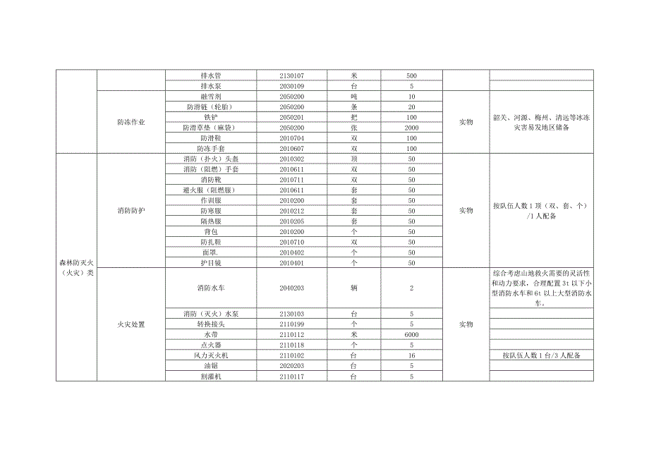 镇（乡、街）应急物资储备指引.docx_第3页