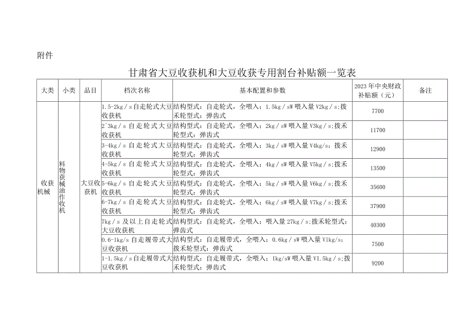 甘肃省大豆收获机和大豆收获专用割台补贴额一览表.docx_第1页