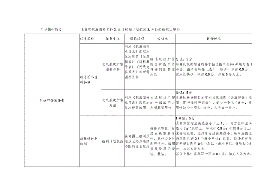 GZ070船舶航行安全管理技术-模块二航行路线设计评分标准-定稿-20230807-2023年全国职业院校技能大赛赛项正式赛卷.docx_第2页