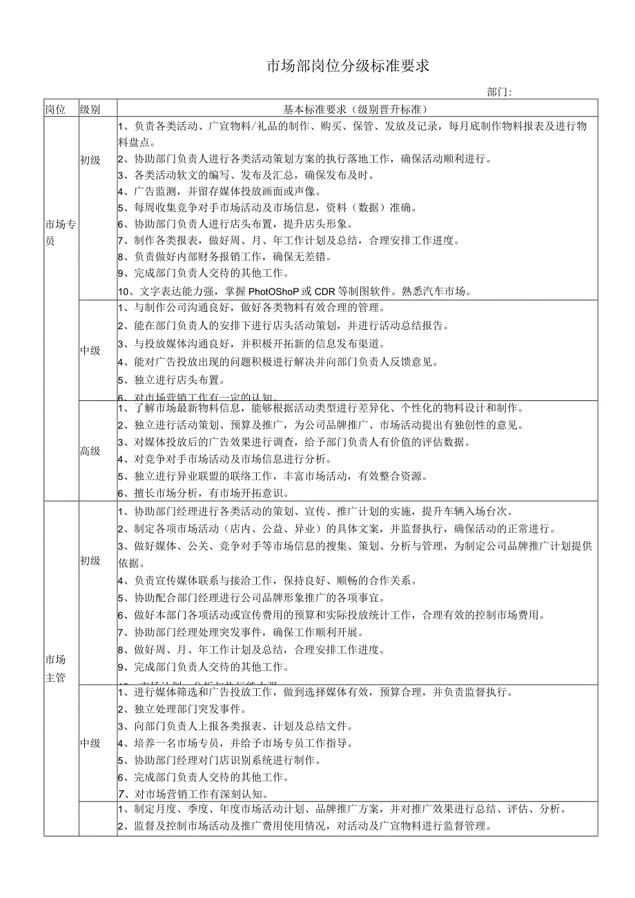 营销部岗位分级标准.docx_第1页