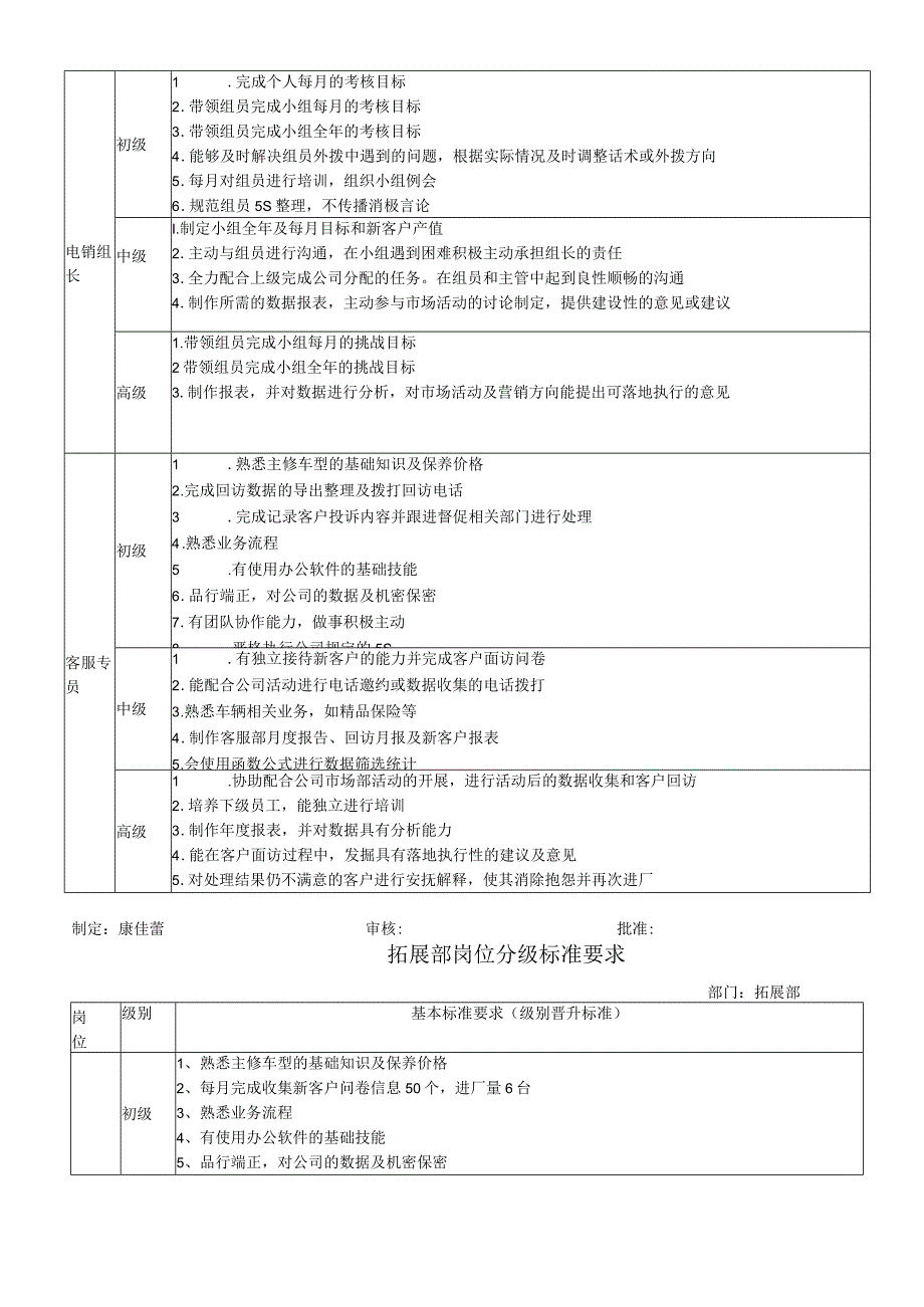 营销部岗位分级标准.docx_第3页