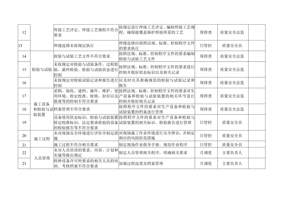 电梯质量安全风险管控清单（安装（含修理））.docx_第2页