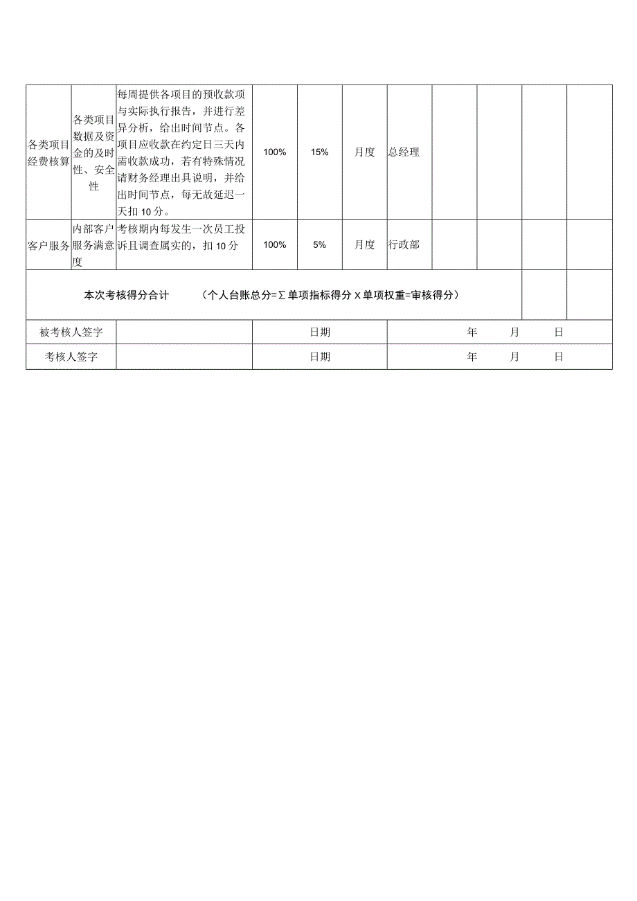 财务经理岗位月度绩效考核表KPI.docx_第2页