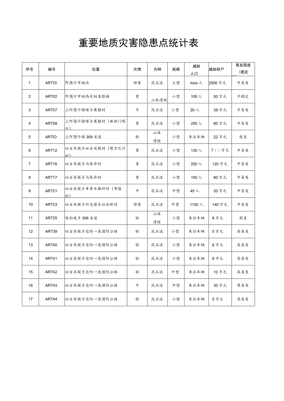 重要地质灾害隐患点统计表.docx_第1页