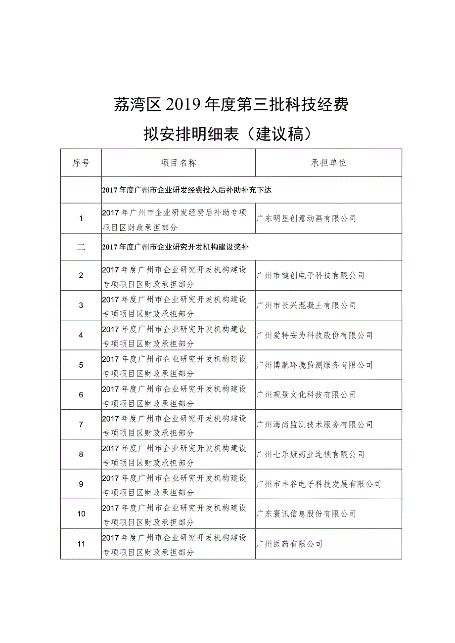 荔湾区2019年度第三批科技经费拟安排明细表建议稿.docx_第1页