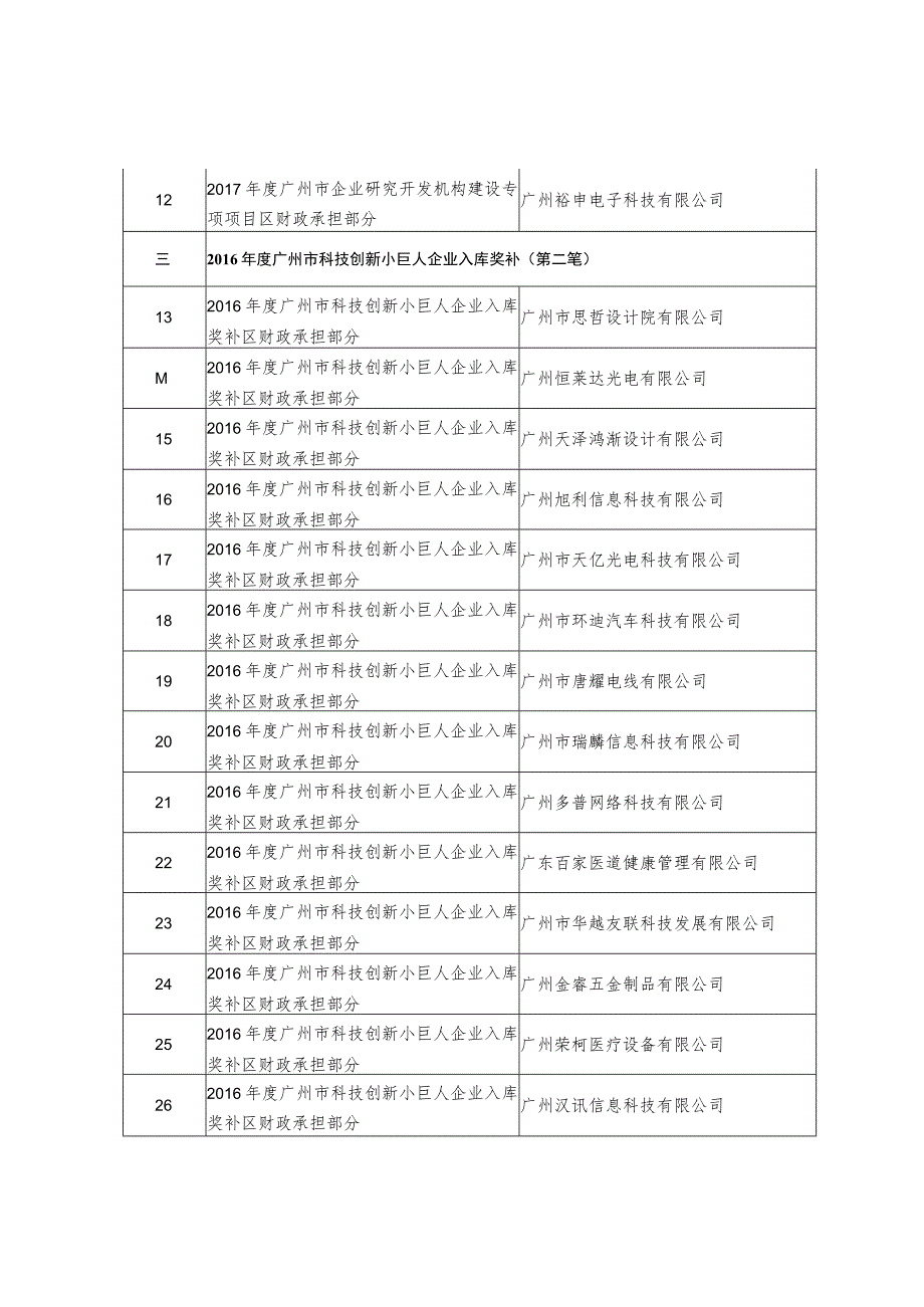 荔湾区2019年度第三批科技经费拟安排明细表建议稿.docx_第2页