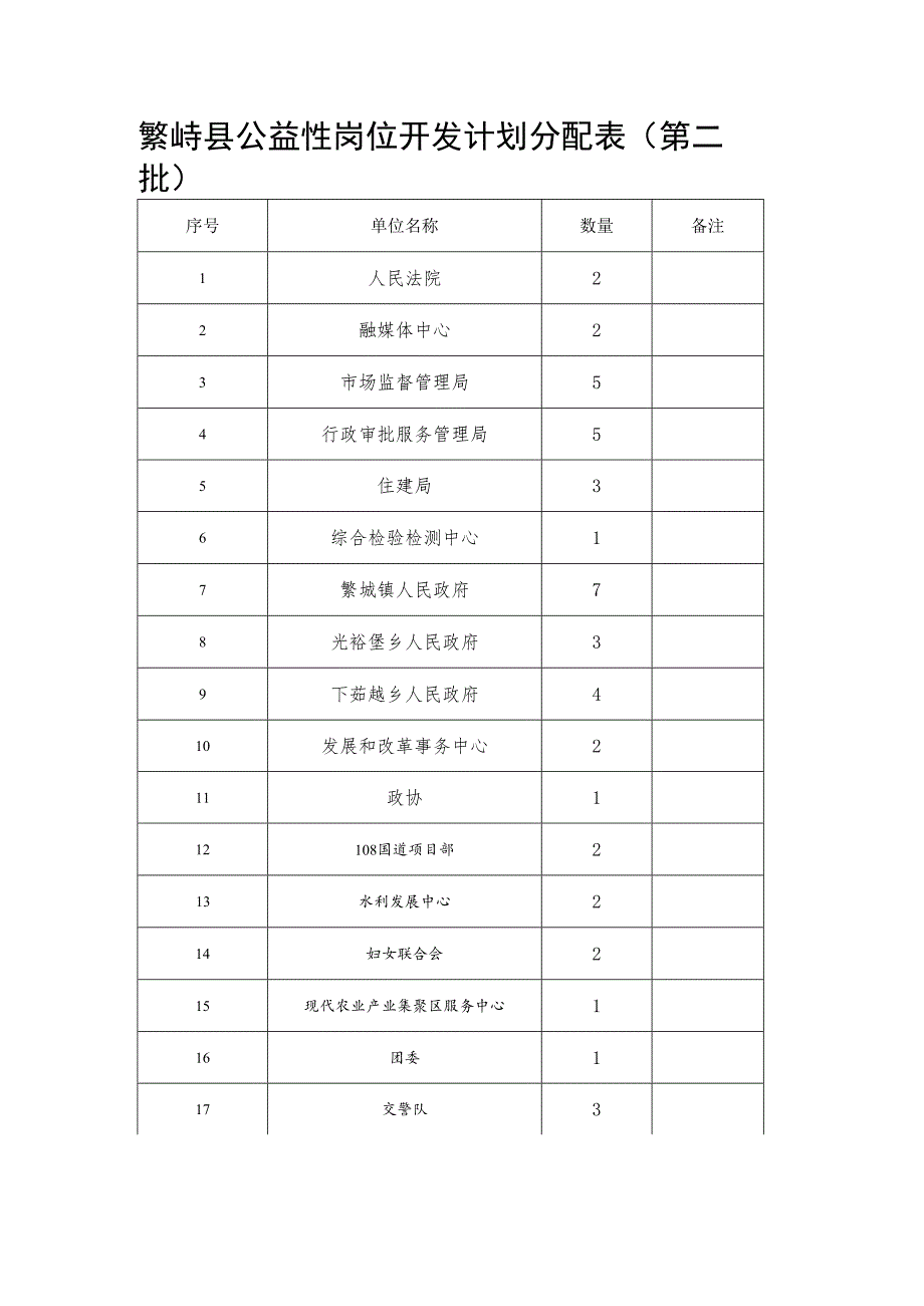 繁峙县公益性岗位开发计划分配表第二批.docx_第1页