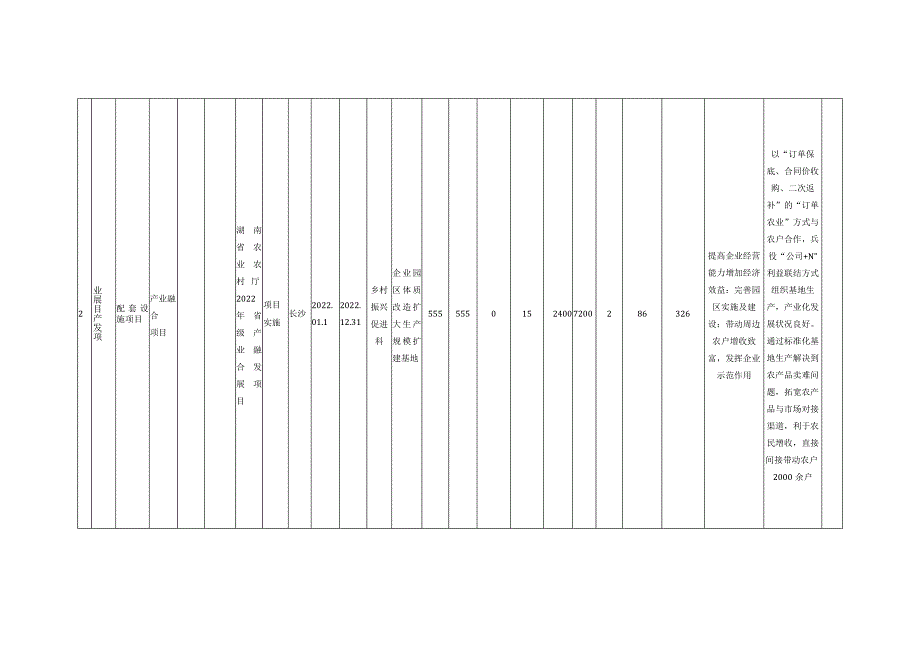 长沙县乡村振兴局2022年度巩固拓展脱贫攻坚成果和乡村振兴项目库拟入库项目申报表.docx_第2页