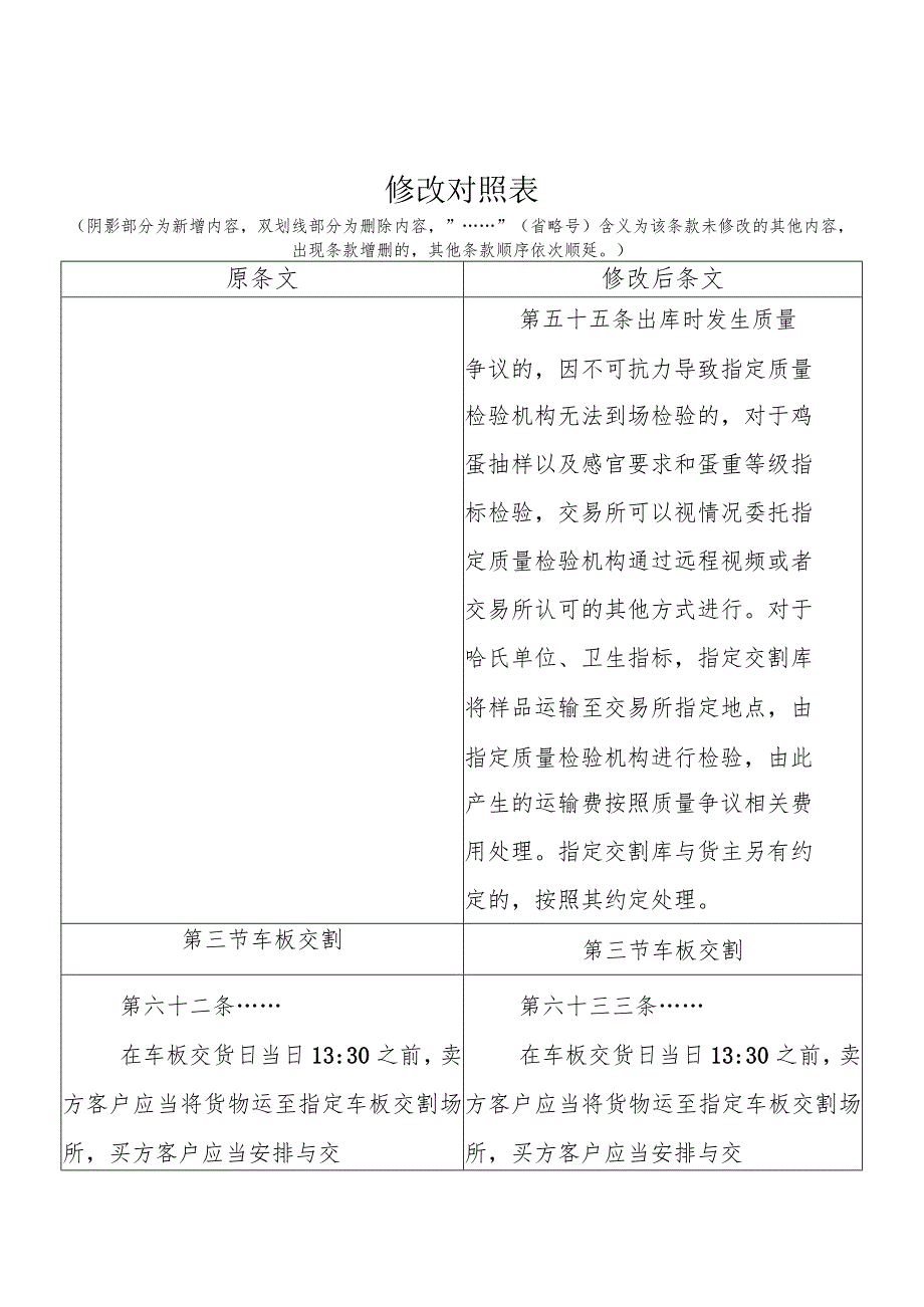 相关规则修改对照表《大连商品交易所生猪期货业务细则》修改对照表.docx_第2页