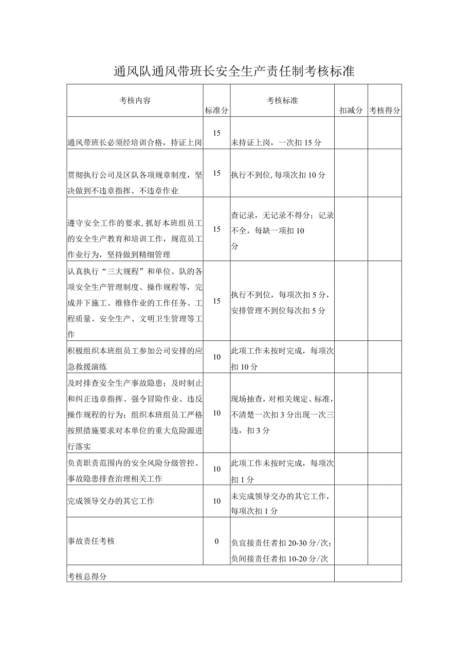 通风队通风带班长安全生产责任制考核标准.docx_第1页