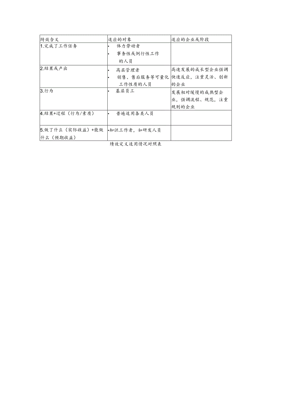 绩效定义适用情况对照表.docx_第1页