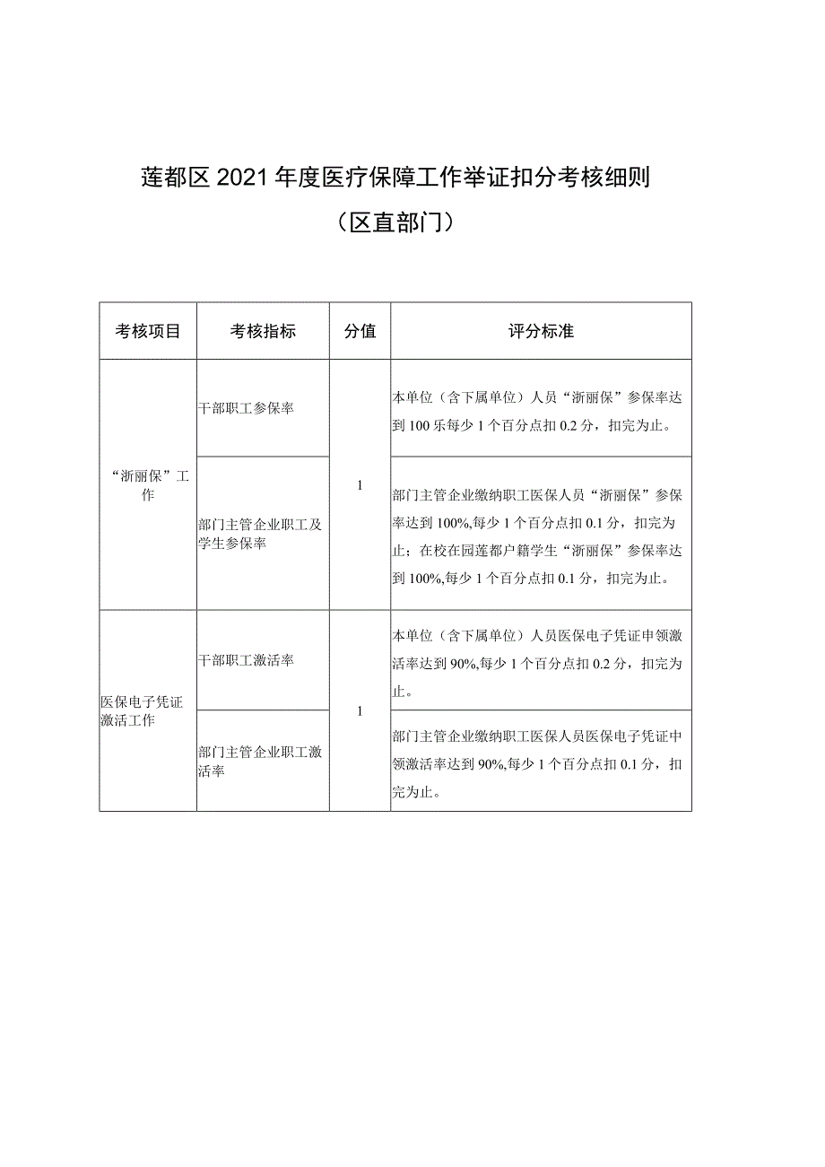 评分标准莲都区2021年度医疗保障工作举证扣分考核细则区直部门.docx_第1页