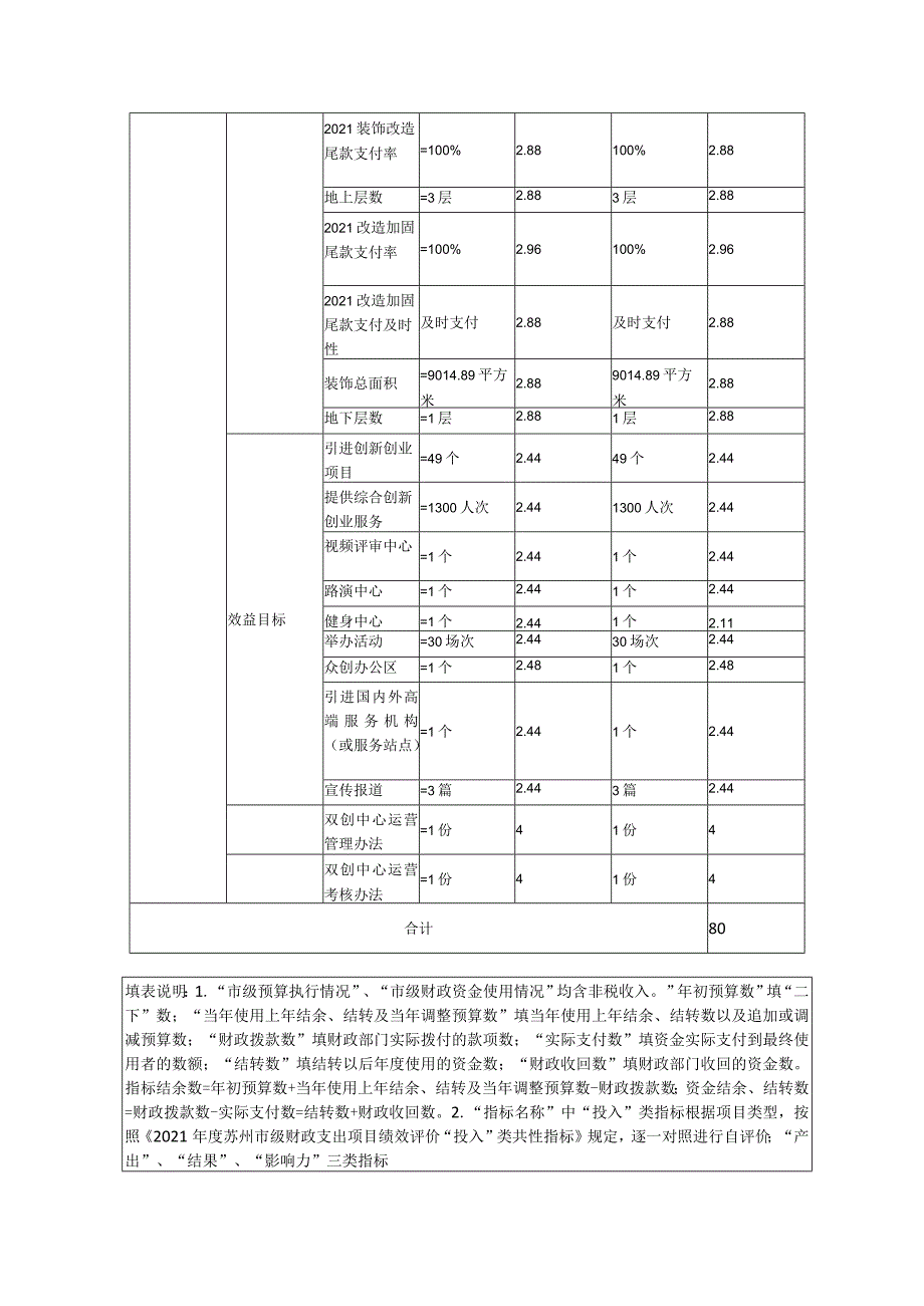 苏州市级财政支出项目绩效自评价报告.docx_第2页