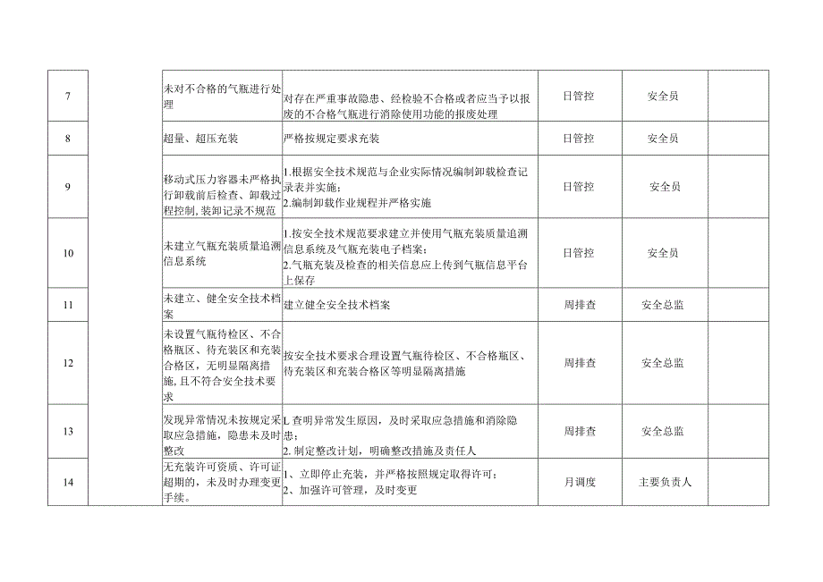 气瓶充装风险管控清单.docx_第2页