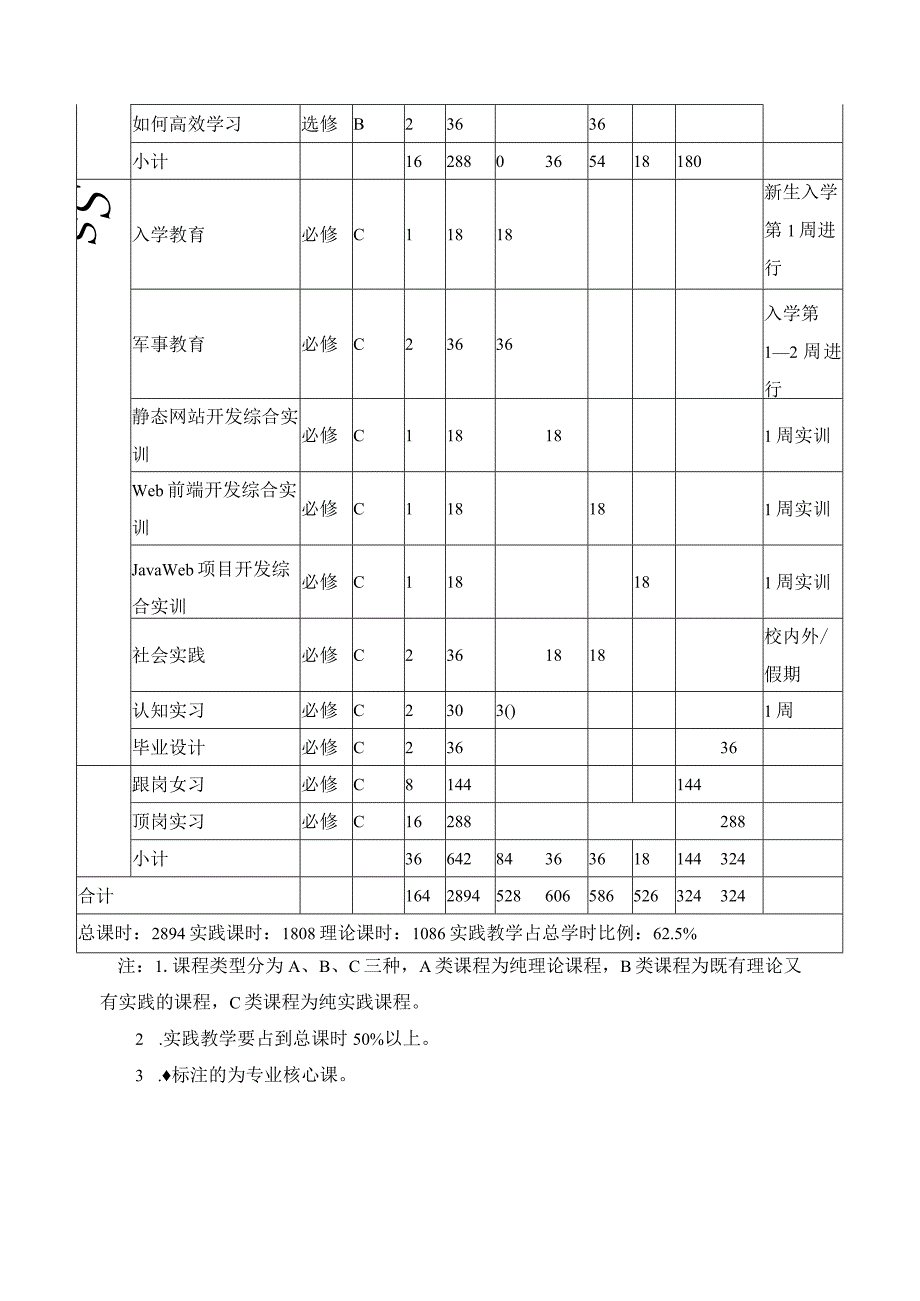 软件技术专业教学安排表2.docx_第3页