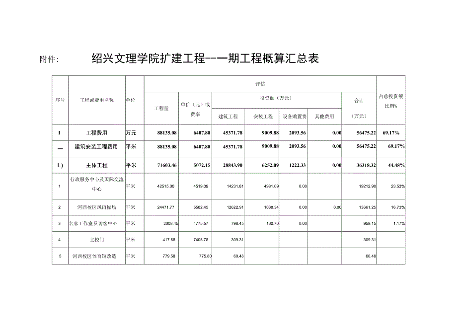 绍兴文理学院扩建工程--一期工程概算汇总表.docx_第1页