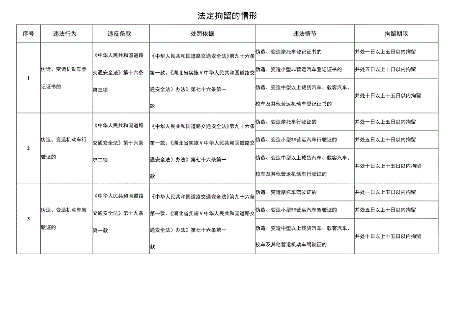 湖北省公安机关行政处罚裁量权细化标准(交通管理）（2023年版).docx_第2页