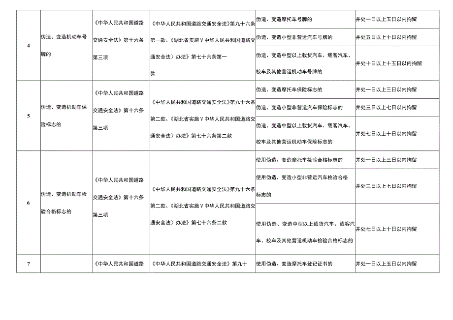 湖北省公安机关行政处罚裁量权细化标准(交通管理）（2023年版).docx_第3页