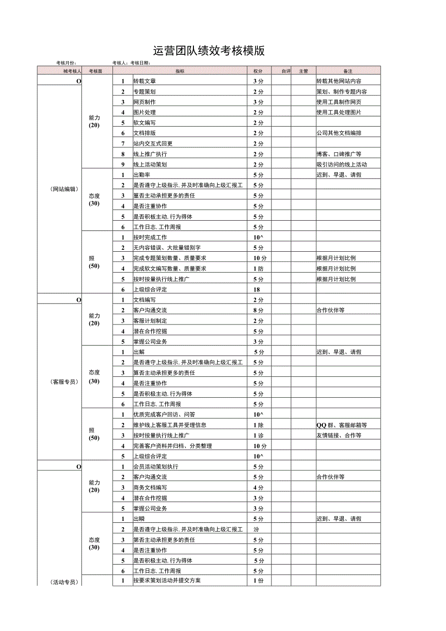 网站运营各部门绩效考核表.docx_第1页