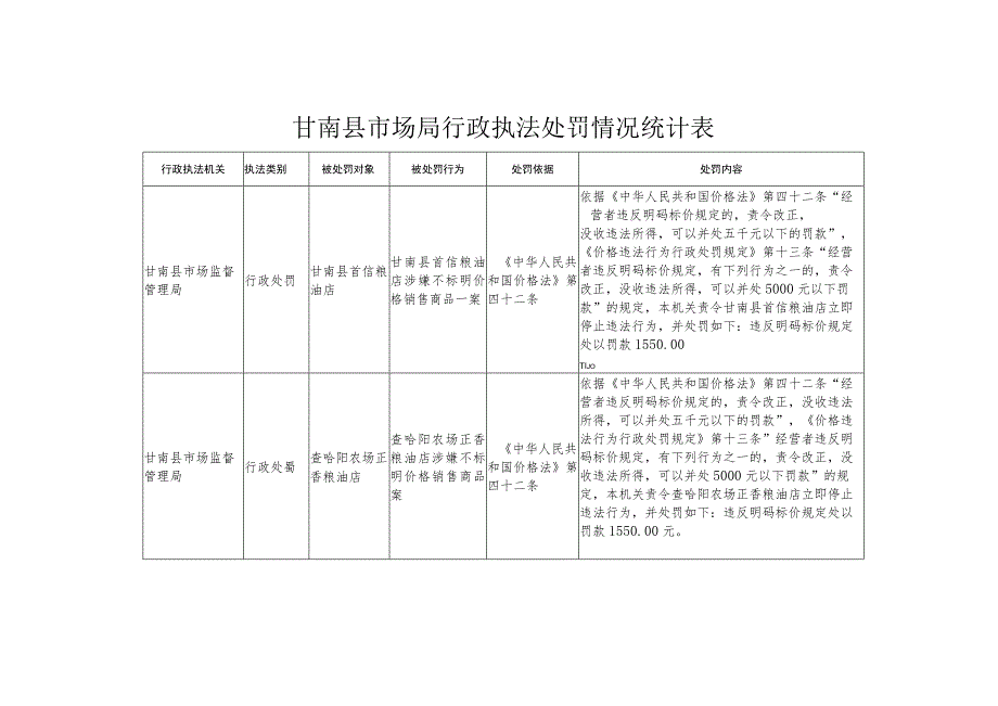 甘南县市场局行政执法处罚情况统计表.docx_第1页