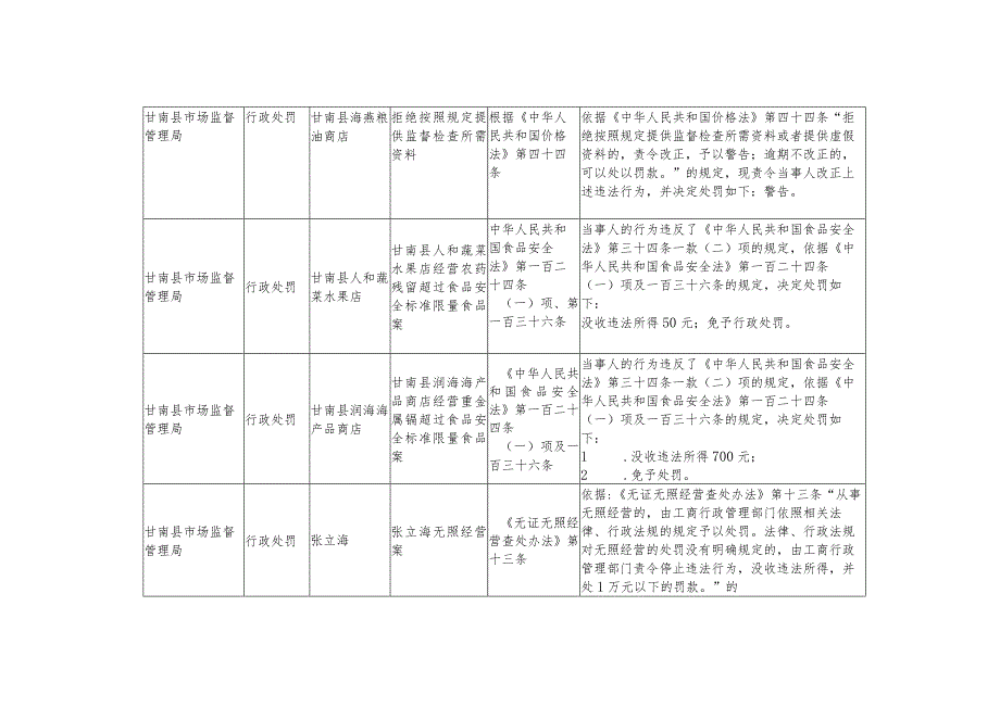 甘南县市场局行政执法处罚情况统计表.docx_第2页