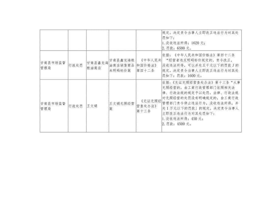 甘南县市场局行政执法处罚情况统计表.docx_第3页