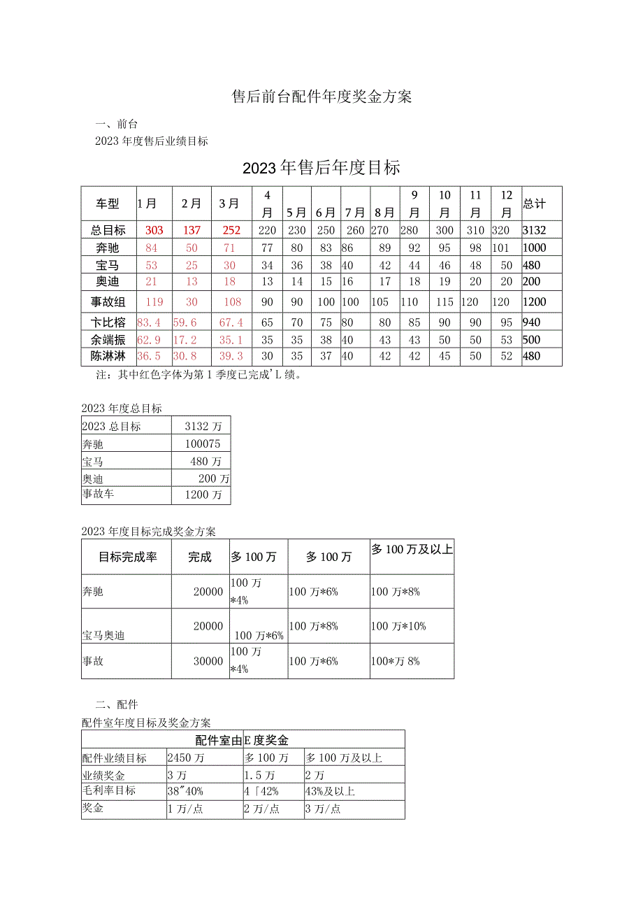 汽车售后前台配件月度奖金绩效方案.docx_第2页