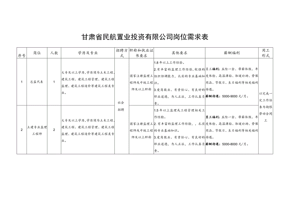 甘肃省民航置业投资有限公司岗位需求表.docx_第1页