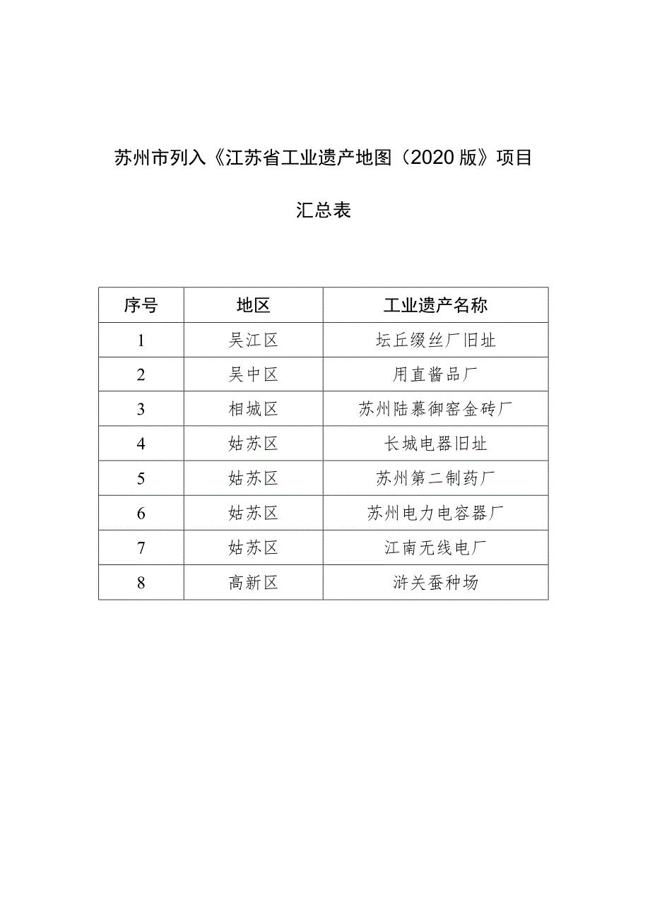 苏州市列入《江苏省工业遗产地图2020版》项目汇总表.docx_第1页