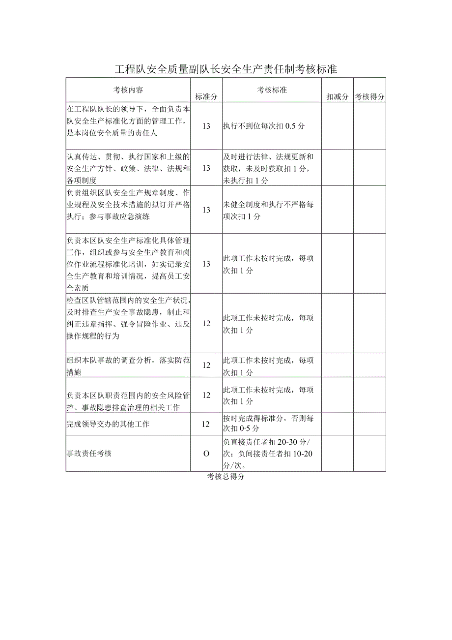 工程队安全质量副队长安全生产责任制考核标准.docx_第1页