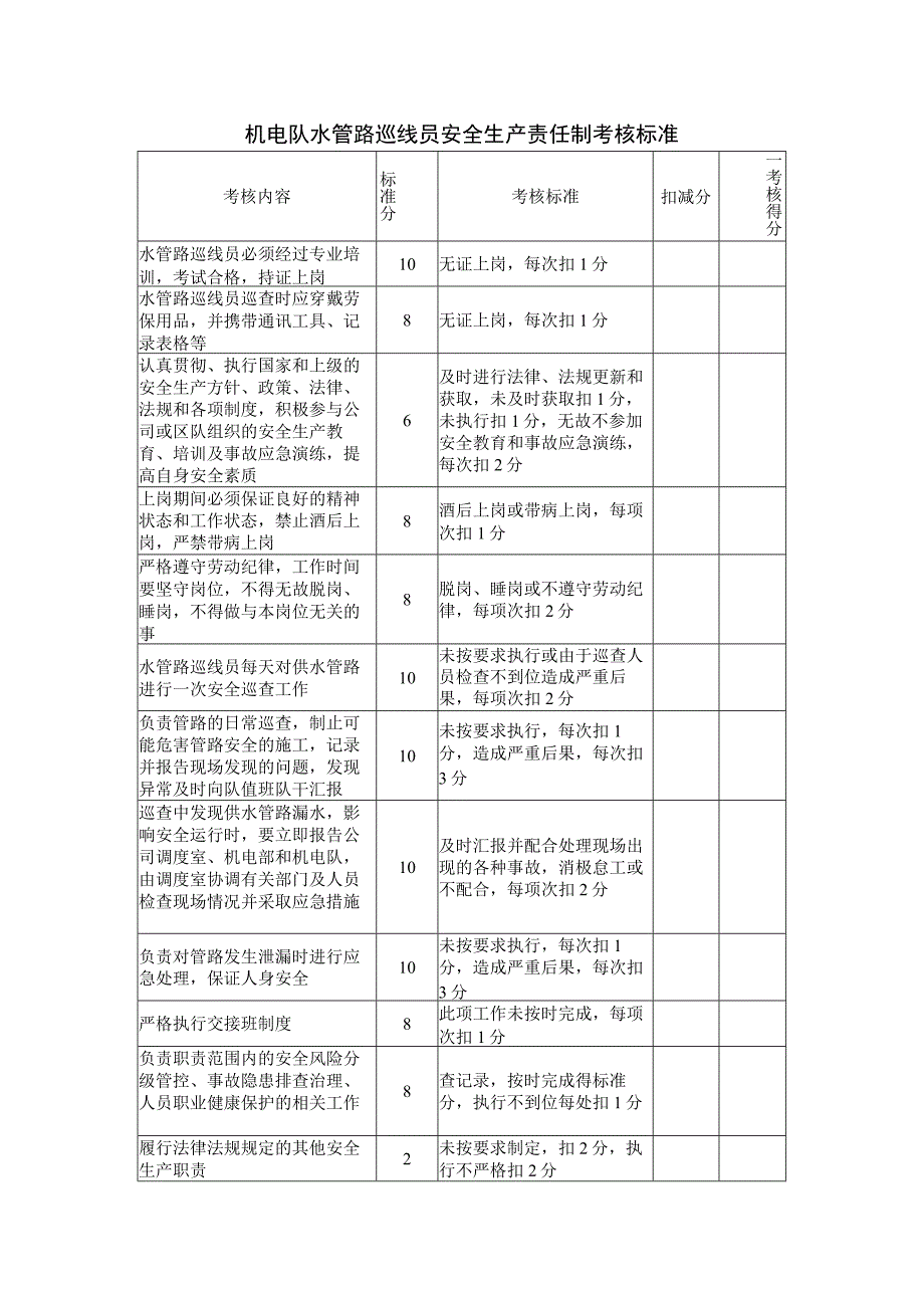 机电队水管路巡线员安全生产责任制考核标准.docx_第1页