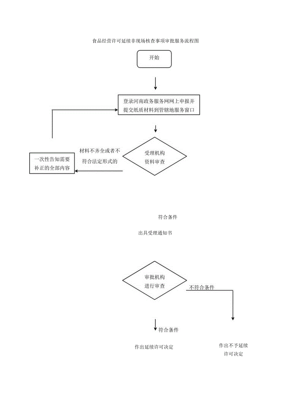 食品经营许可延续非现场核查事项审批服务流程图.docx_第1页