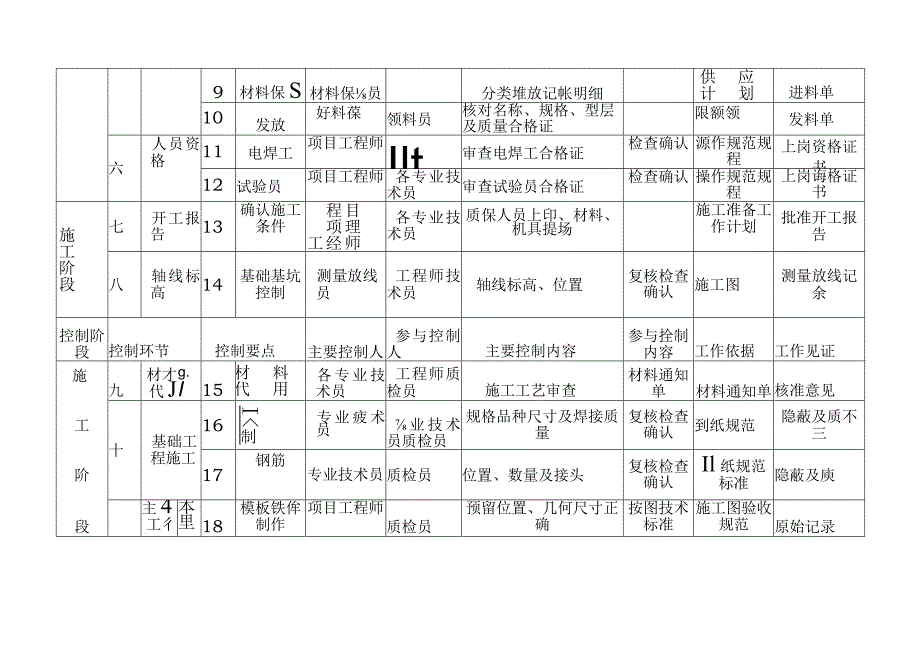 质量控制一览表范文.docx_第2页