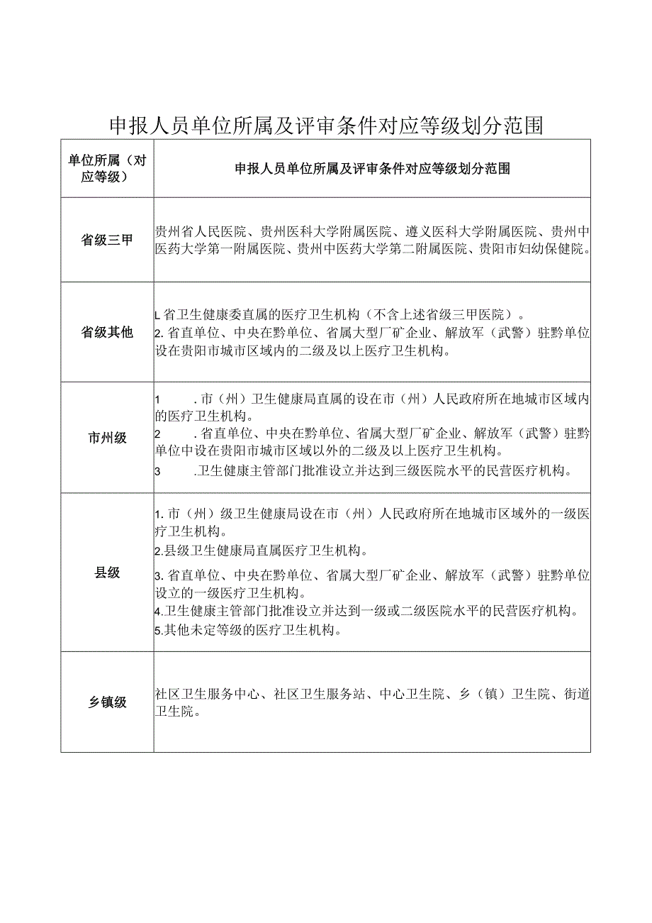 申报人员单位所属及评审条件对应等级划分范围.docx_第1页