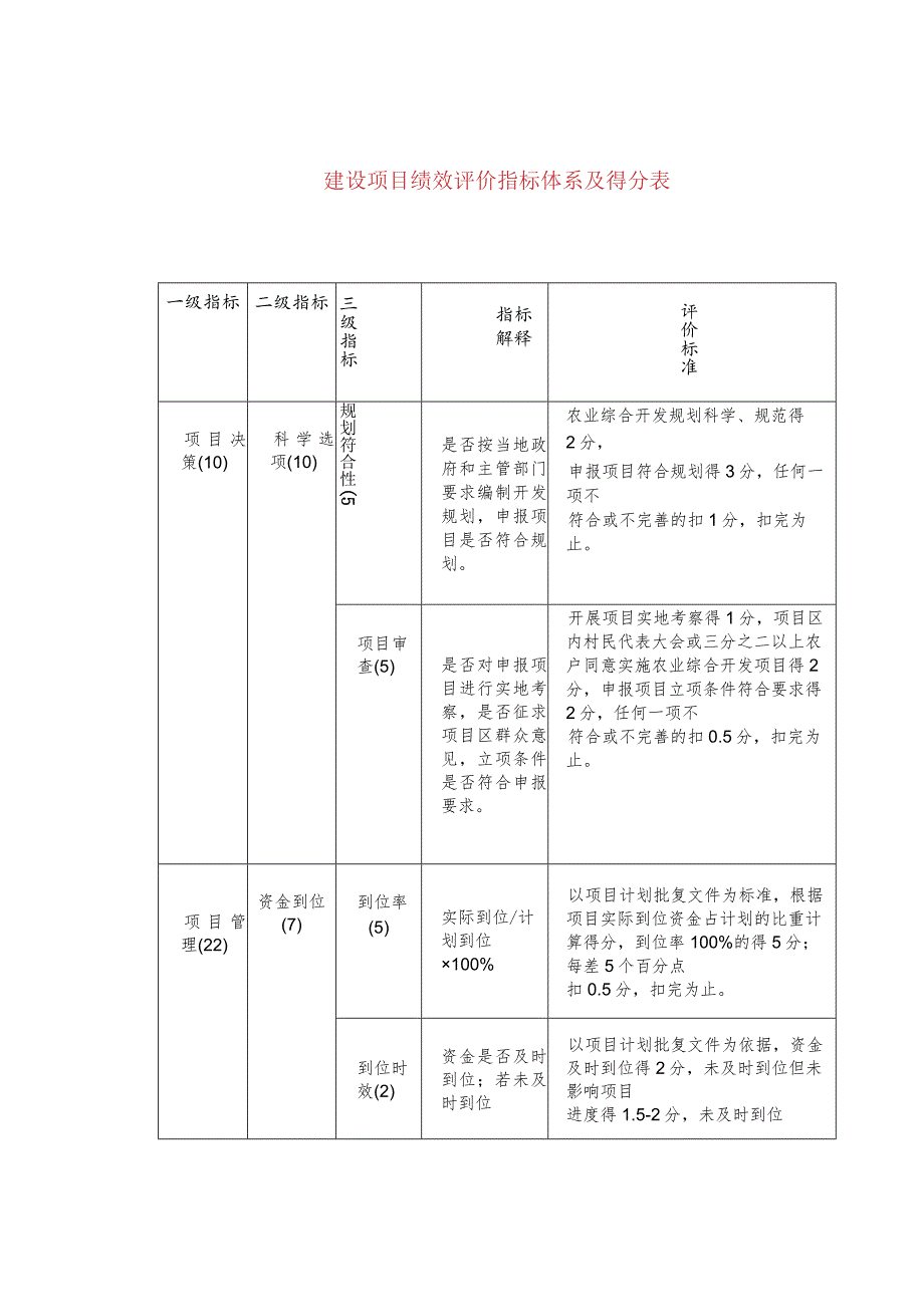 建设项目绩效评价指标体系及得分表.docx_第1页