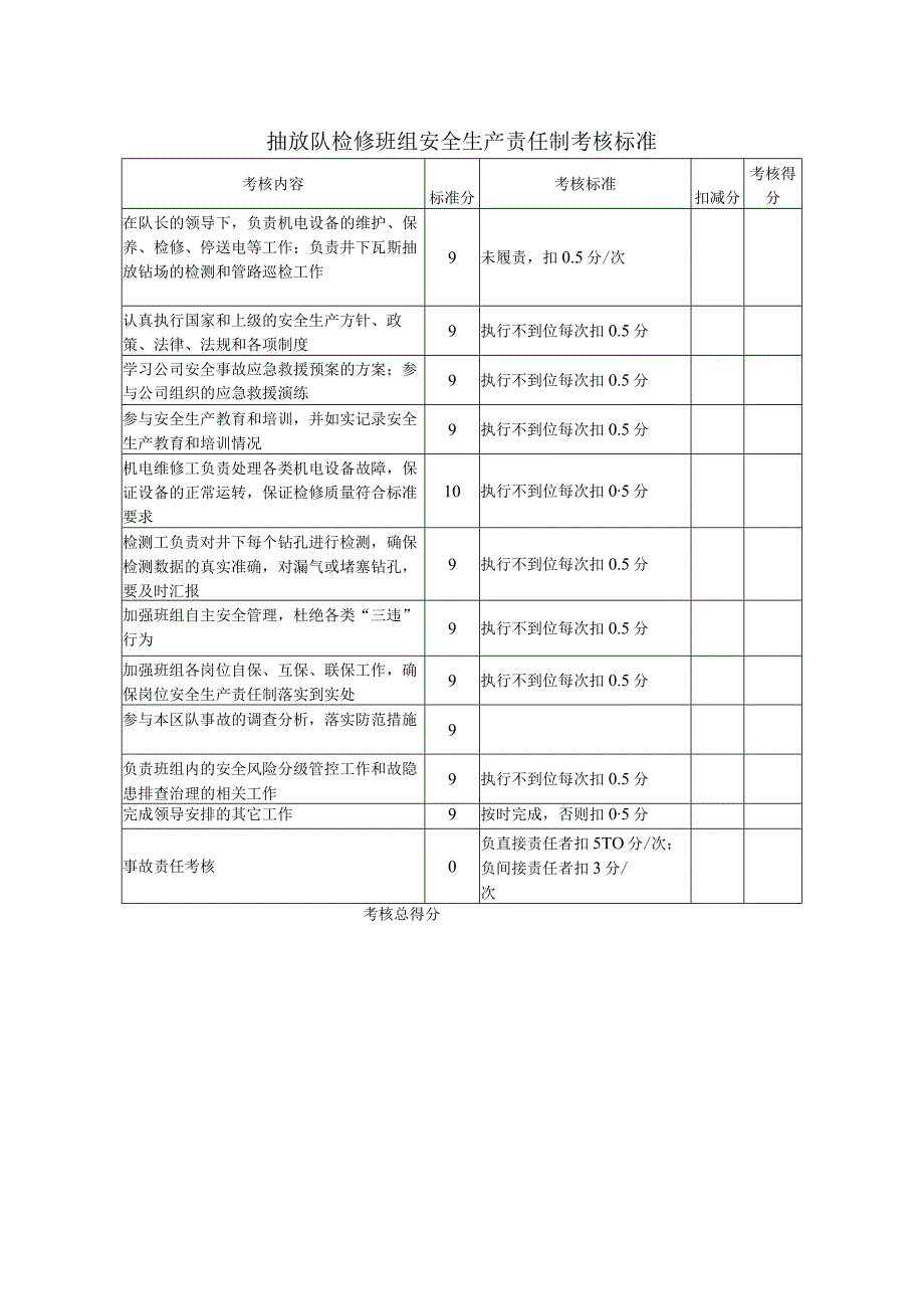 抽放队检修班组安全生产责任制考核标准.docx_第1页