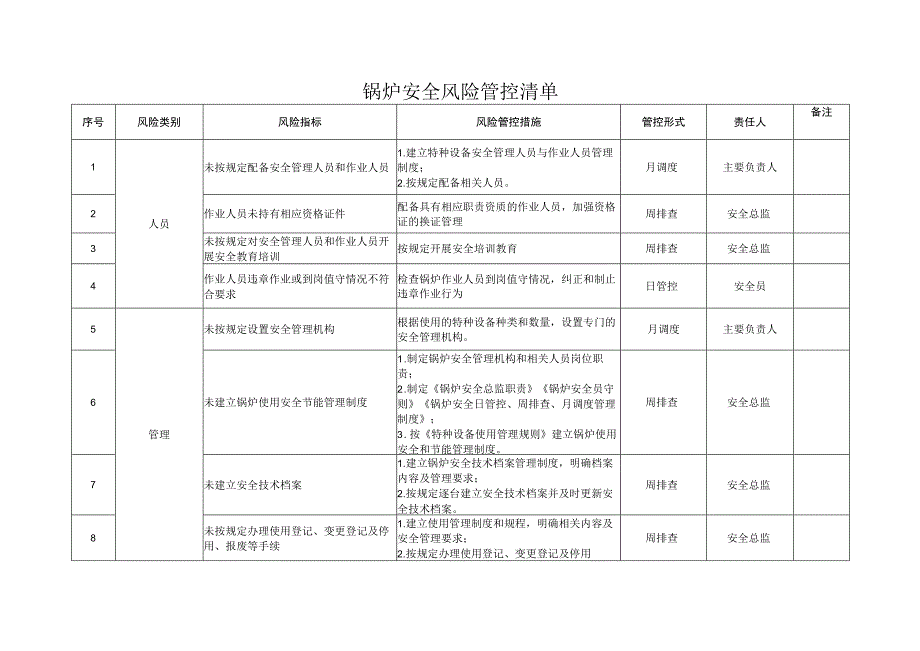 锅炉安全风险管控清单.docx_第1页