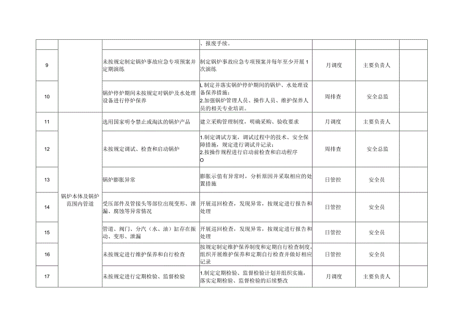 锅炉安全风险管控清单.docx_第2页