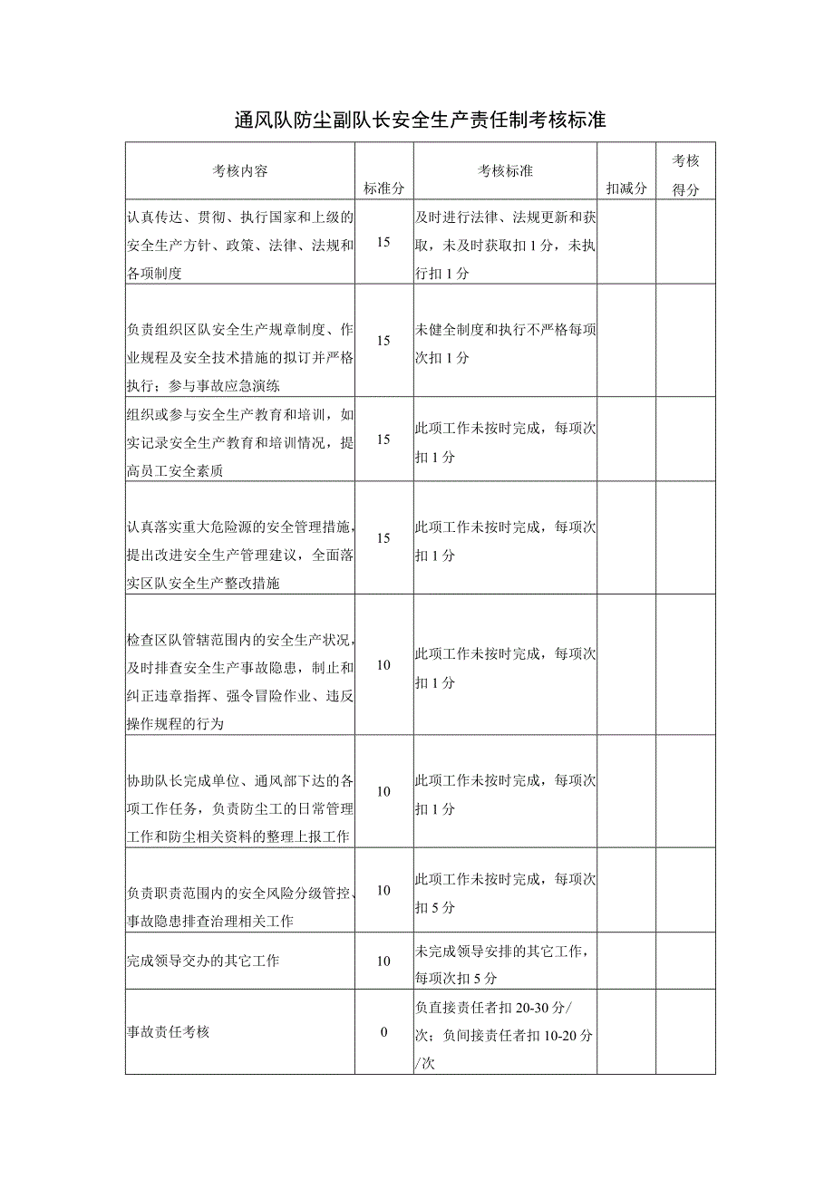 通风队防尘副队长安全生产责任制考核标准.docx_第1页