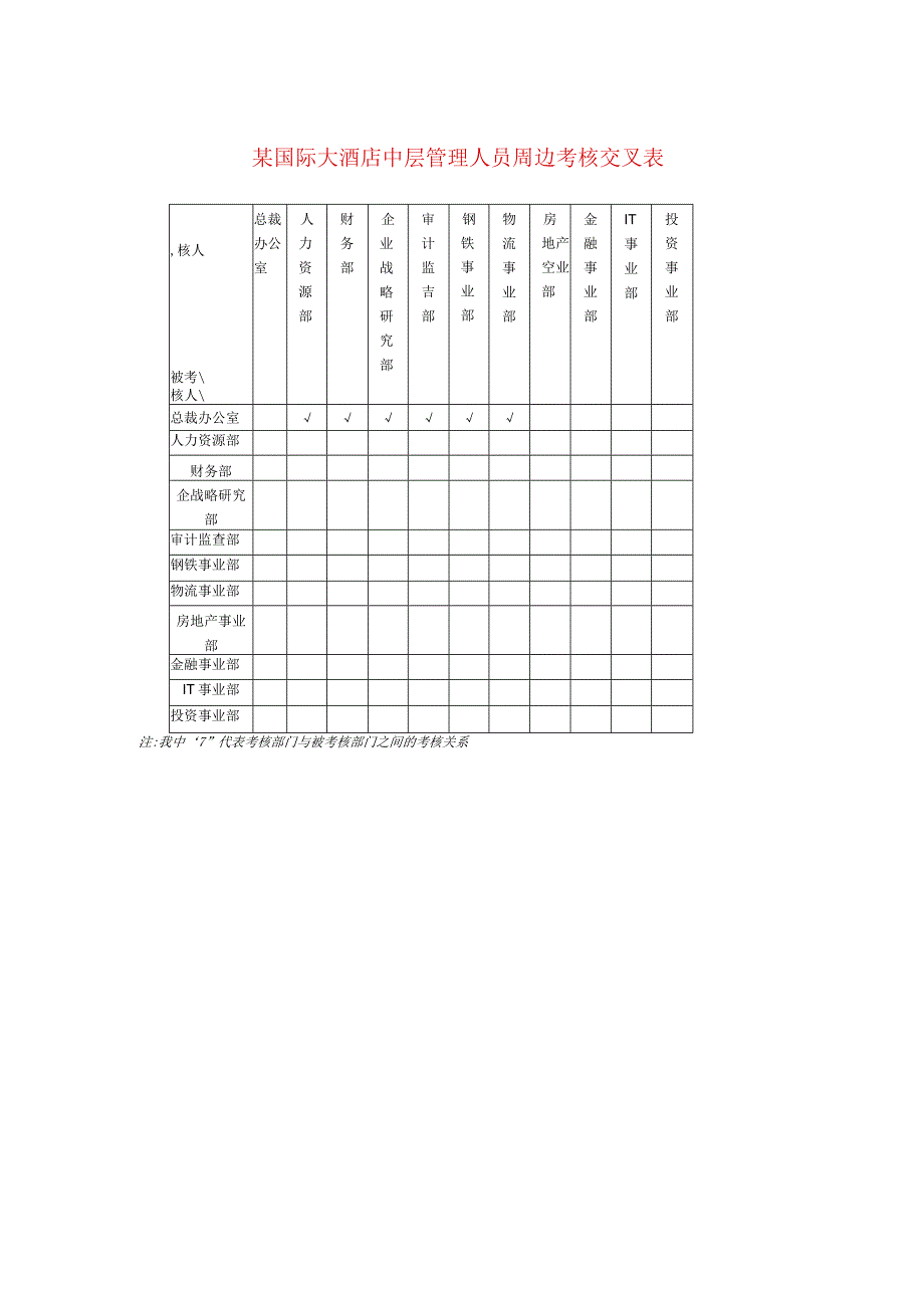 某国际大酒店中层管理人员周边考核交叉表.docx_第1页