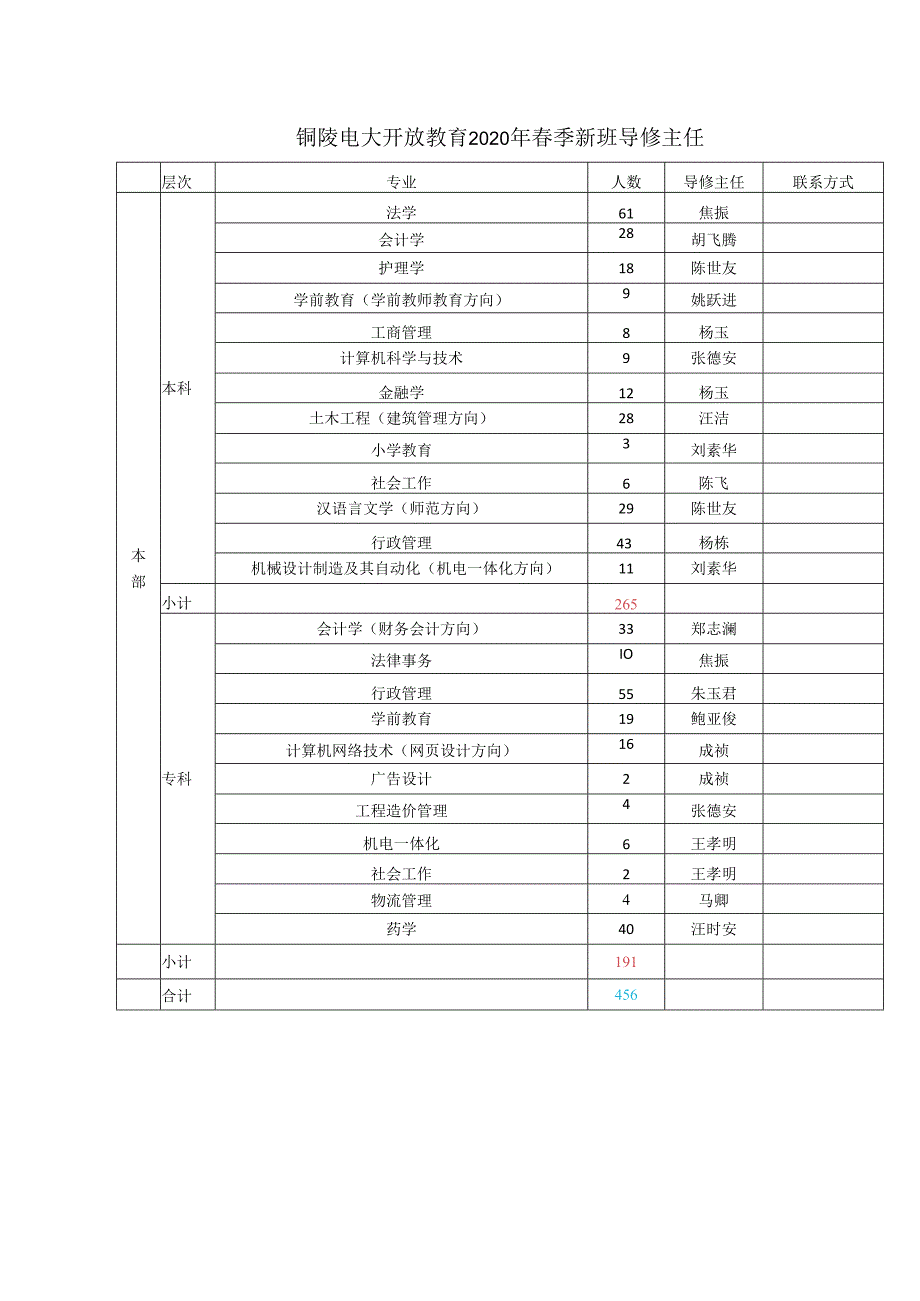 铜陵电大开放教育2020年春季新班导修主任.docx_第1页