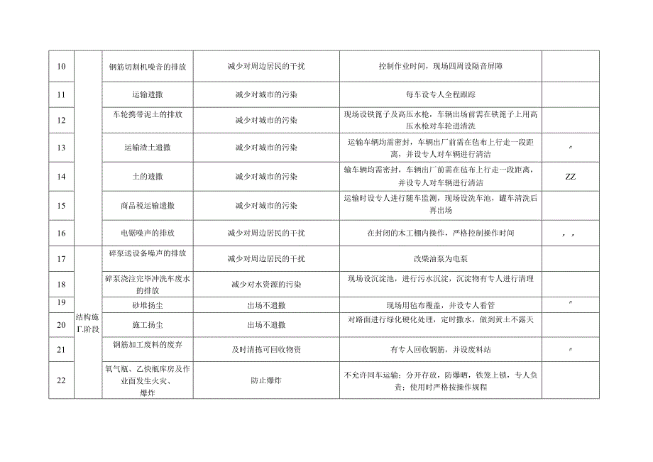 重要环境因素清单（房建工程）范文.docx_第2页