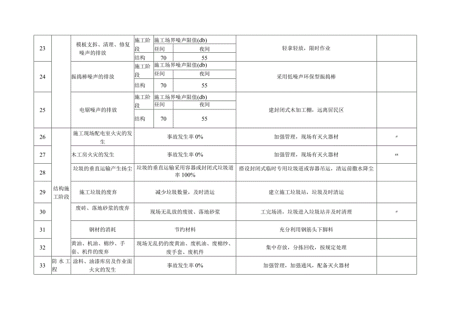 重要环境因素清单（房建工程）范文.docx_第3页