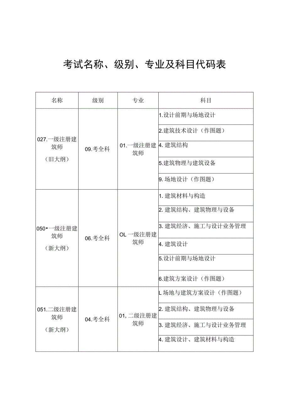 考试名称、级别、专业及科目代码表.docx_第1页